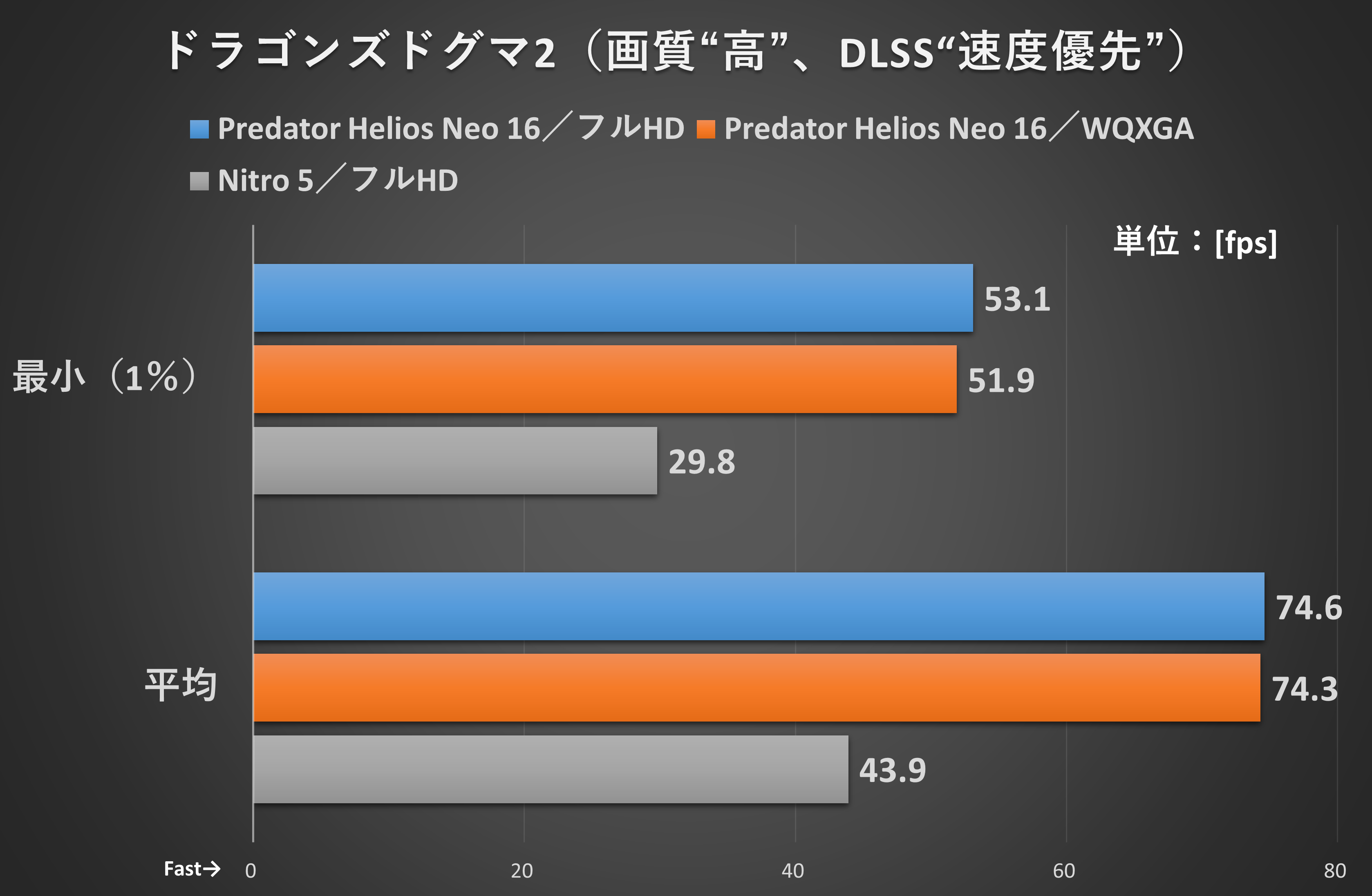 国境監視団宿営地の一定コースを移動した際のフレームレート