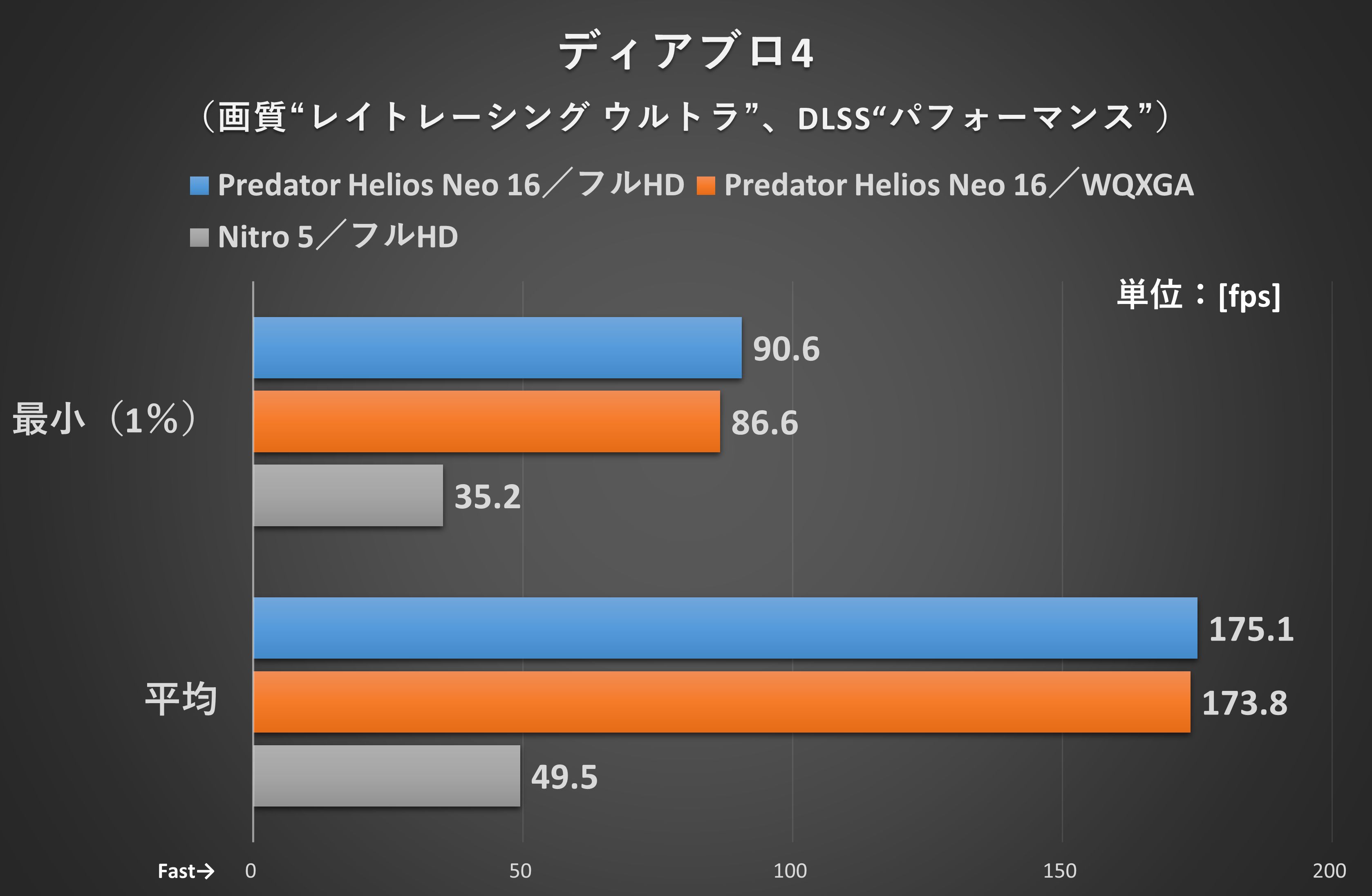 キヨヴァシャド周辺の一定コースを移動した際のフレームレート