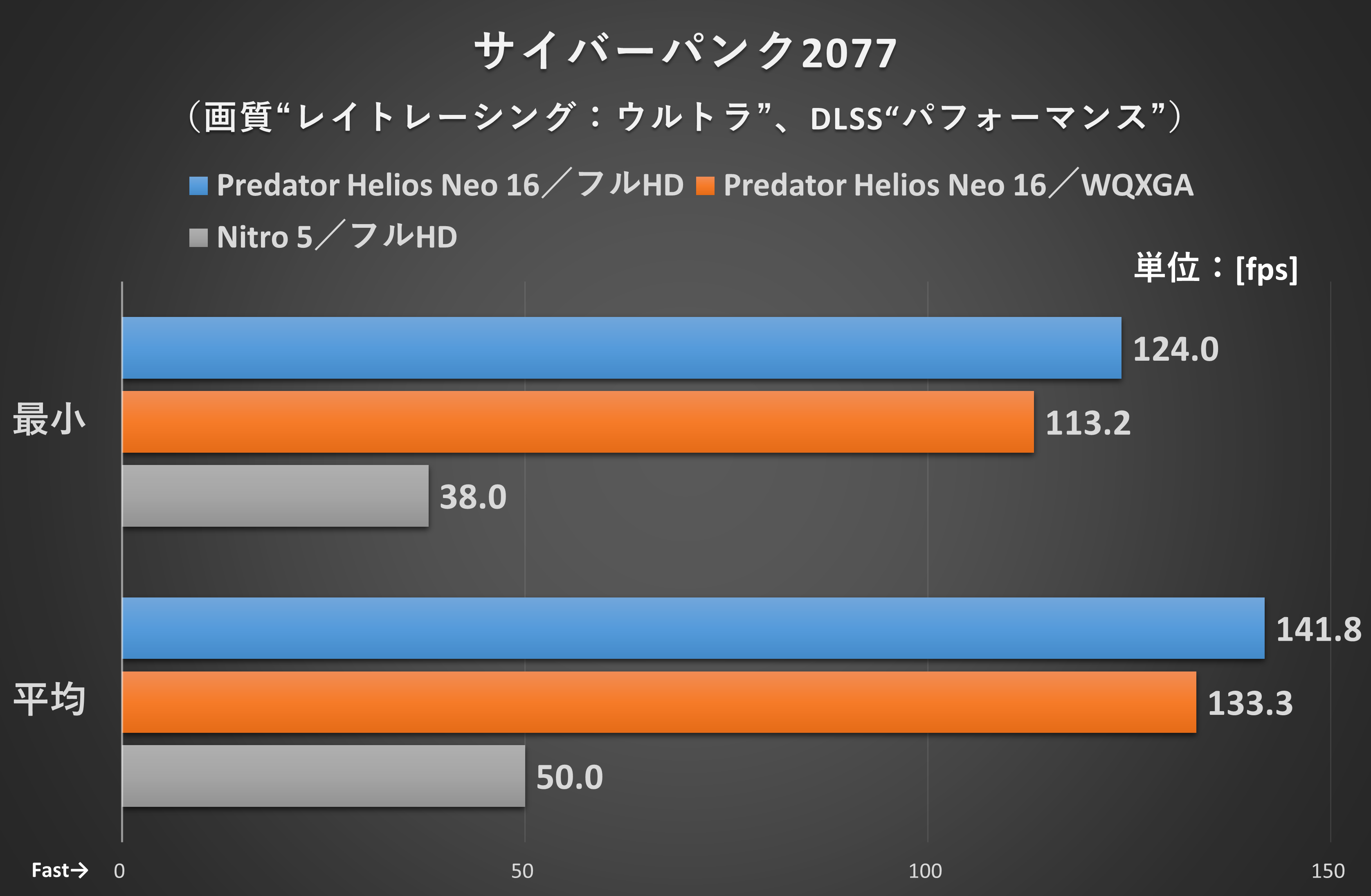 ゲーム内のベンチマーク機能を利用
