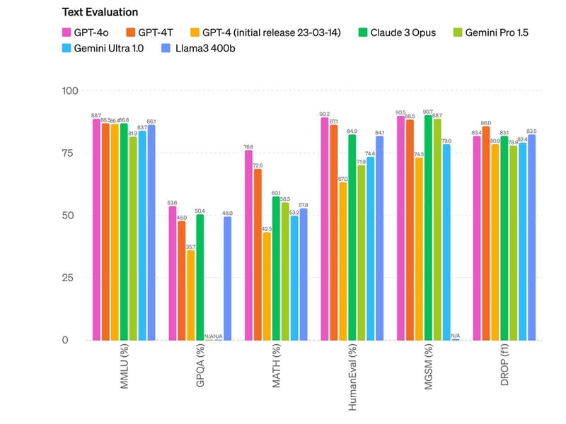 ほかのLLMとの性能比較