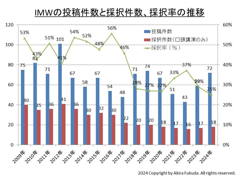 投稿論文数と採択論文数(技術講演のみ)、採択率の推移(2009年～2024年)。過去の開催記録を筆者がまとめたもの