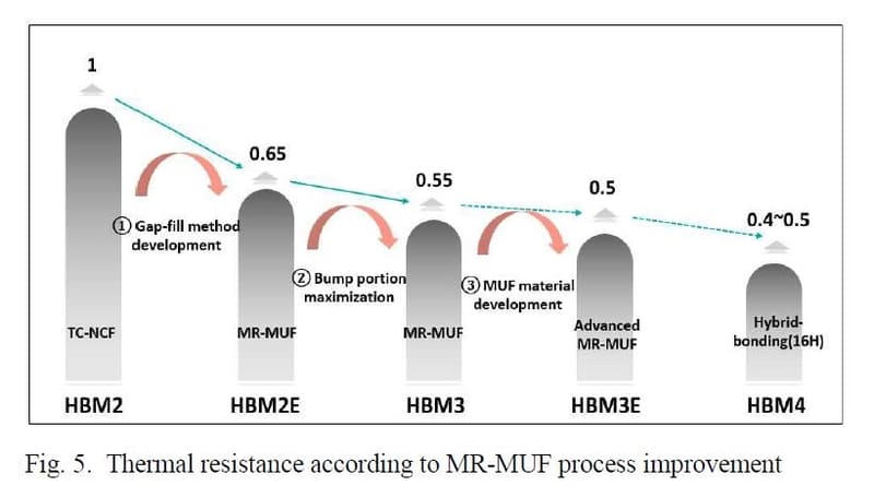 HBMの世代と熱抵抗およびモジュール封止技術の推移。「HBM2」世代の熱抵抗を「1.0」と規定した相対値。なお「HBM4」では「ハイブリッド接合」を採用すると示されているが、実際にはハイブリッド接合ではなく、MR-MUF技術の改良版を採用するもようだ。SK hynixがIMW 2024で公表した論文(論文番号1.1)から