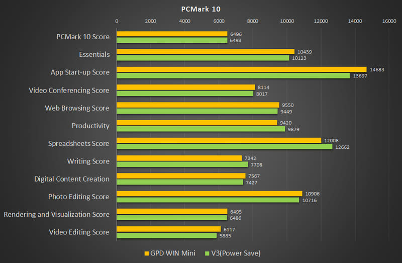 【グラフ1】PCMark 10の結果