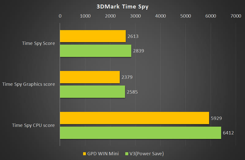 【グラフ2】3DMark Time Spy