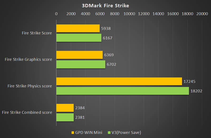 【グラフ3】3DMark Fire Strike