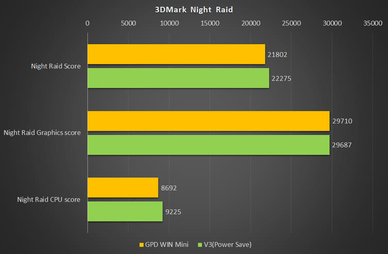 【グラフ4】3DMark Night Raid