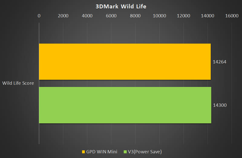 【グラフ5】3DMark Wild Life