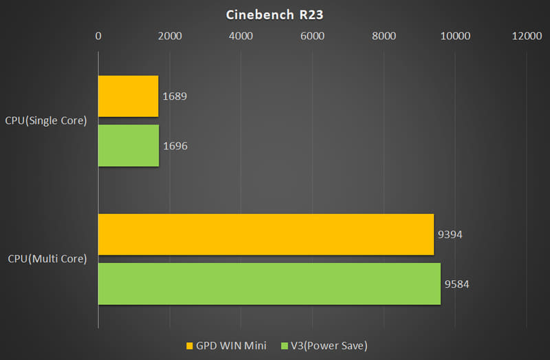 【グラフ6】Cinebench R23