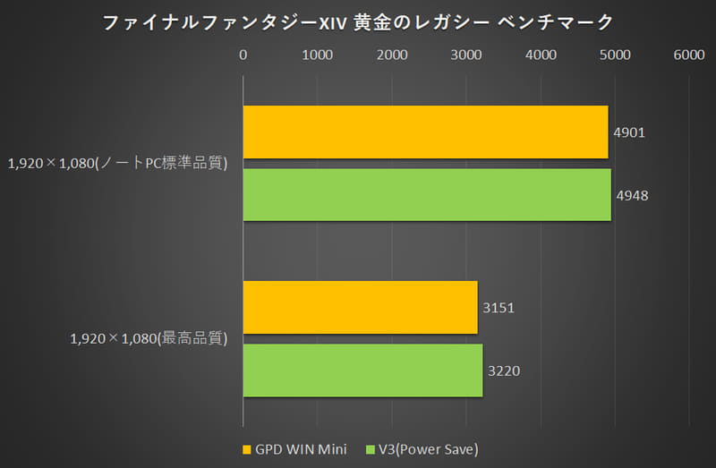 【グラフ7】ファイナルファンタジーXIV黄金のレガシー ベンチマーク