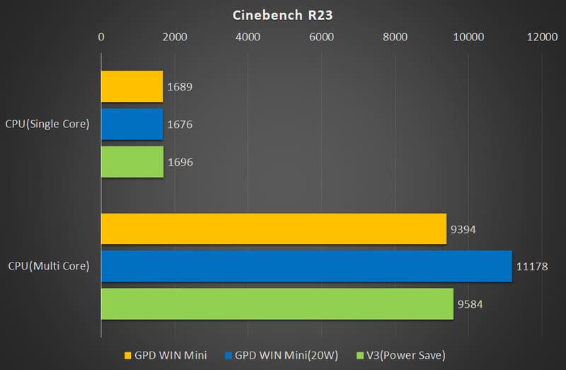 【グラフ8】Cinebench R23の結果