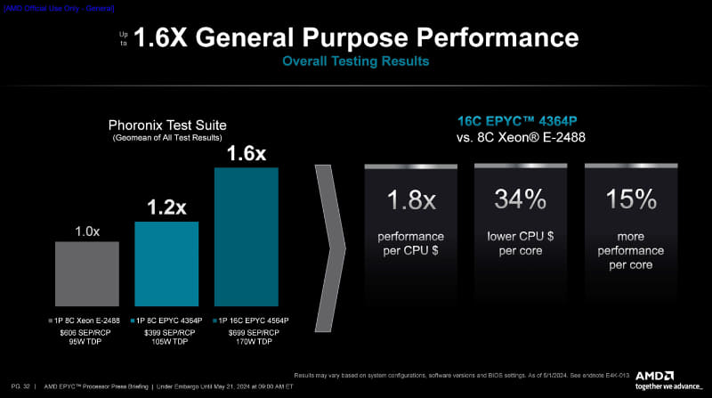 Xeon E-2488との比較