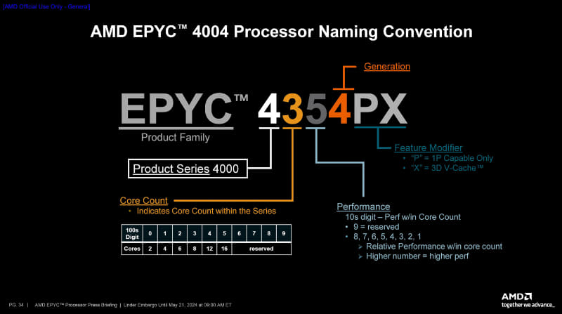 EPYC 4004シリーズの命名規則