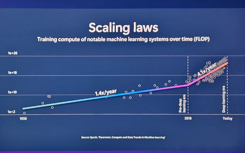 スケーリングの法則、1年で4.1倍の勢いで成長している