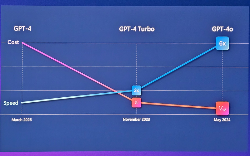 GPT-4のスピードと価格