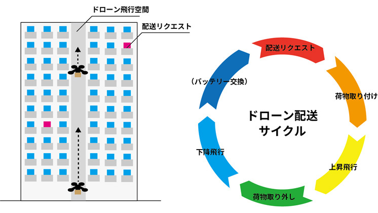 ドローンによる垂直配送システムの概略図