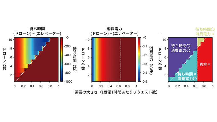 エレベータと比較した際のドローン配送の有効性