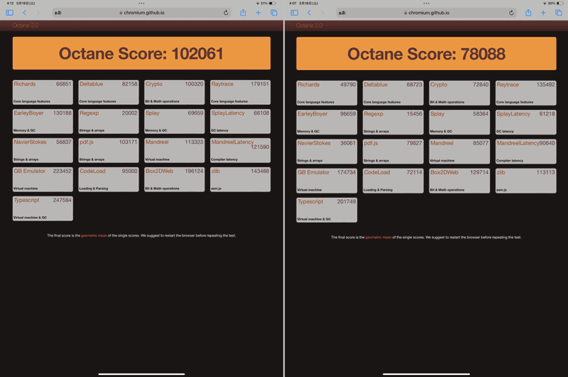 「Octane 2.0」でのベンチマーク結果。左が本製品で「102061」、右が13インチiPad Airで「78088」と、約23%増となっている