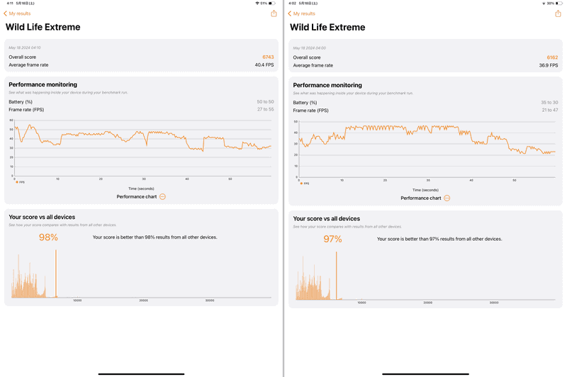 「Wild Life Extreme」でのベンチマーク結果。左が本製品で「6743」、右が13インチiPad Airで「6162」と、約8.5%増となっている