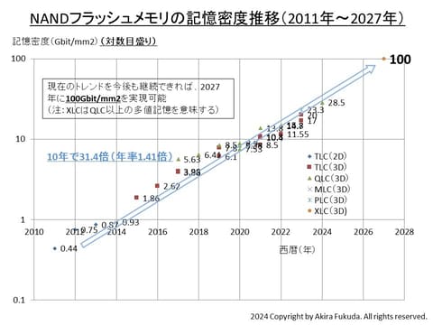 福田昭のセミコン業界最前線】20TBのSSD、2028年には300ドル前後に