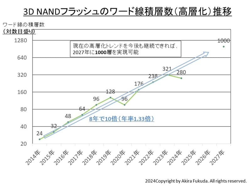 3D NANDフラッシュメモリのワード線積層数(高層化)の推移(2014年～2027年)。2014年から2024年までは国際学会ISSCCで発表された数値を筆者がまとめたもの