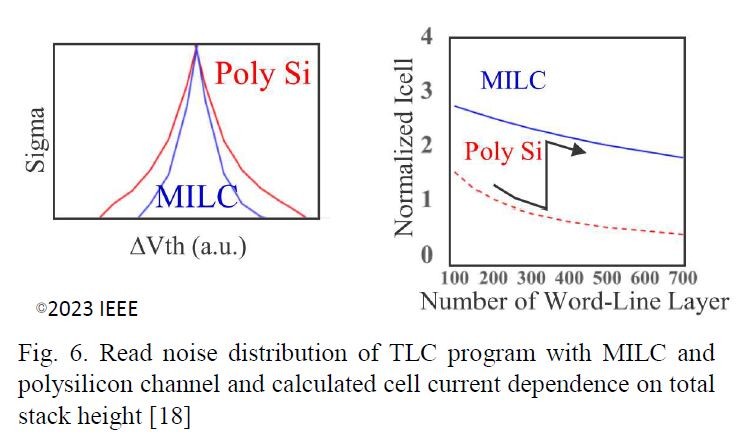 チャンネル材料をMILC技術によって単結晶化する効果。左は3bit/セル(TLCセル)の読み出し雑音分布。MILCによって雑音の範囲が狭くなっている。右はワード線積層数(横軸)とメモリセル電流の関係。MILCによってメモリセル電流は2倍強に上昇する。キオクシアが IMW 2024で発表した論文(論文番号1.3)から