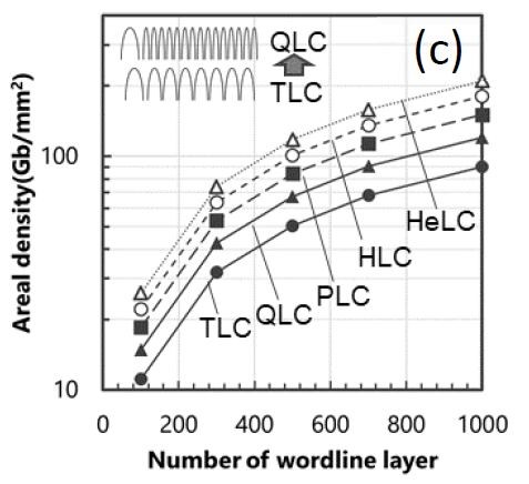 ワード線の積層数(横軸)と記憶密度(縦軸)の関係。TLC方式からQLC方式に変更すると、1,000層の記憶密度は目標の100Gbit/平方mmを超えるようになる。さらに、PLC(5bit/セル)方式、HLC(6bit/セル)方式、HeLC(8bit/セル)方式と多値化を進めることで、記憶密度は大きく高まる。キオクシアが IMW 2024で発表した論文(論文番号1.3)から