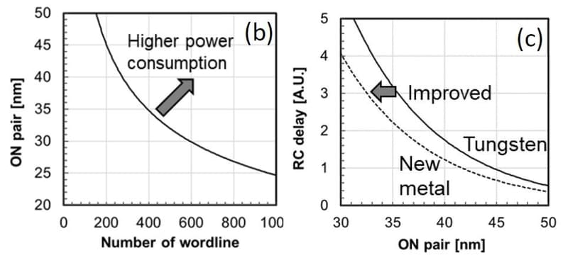 左のグラフはワード線の積層ピッチ(縦軸:ON pair)とワード線積層数(横軸)の関係。ワード線積層数を増やすとともに、積層ピッチを短くする。右のグラフは積層ピッチ(横軸)とRC遅延時間(縦軸)の関係。ワード線金属を従来のタングステン(W)から抵抗の低い金属(有力候補はモリブデン)に変更して遅延時間を短くする。キオクシアが IMW 2024で発表した論文(論文番号1.3)から