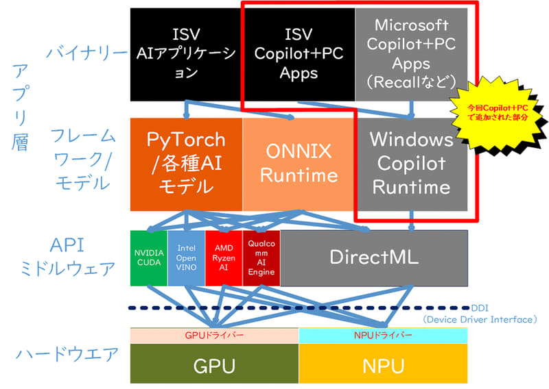 【図3】Copilot+ PCにおけるAIアプリケーションの実行、赤枠で囲った部分がCopilot+ PCで追加された部分(筆者作成)