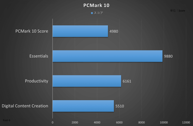 PCMark 10の結果