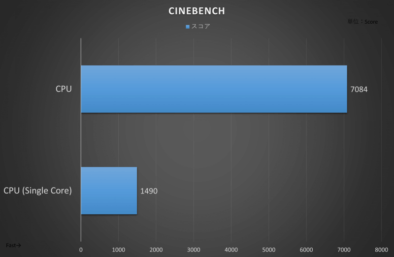 3DMark Professional Editionの結果