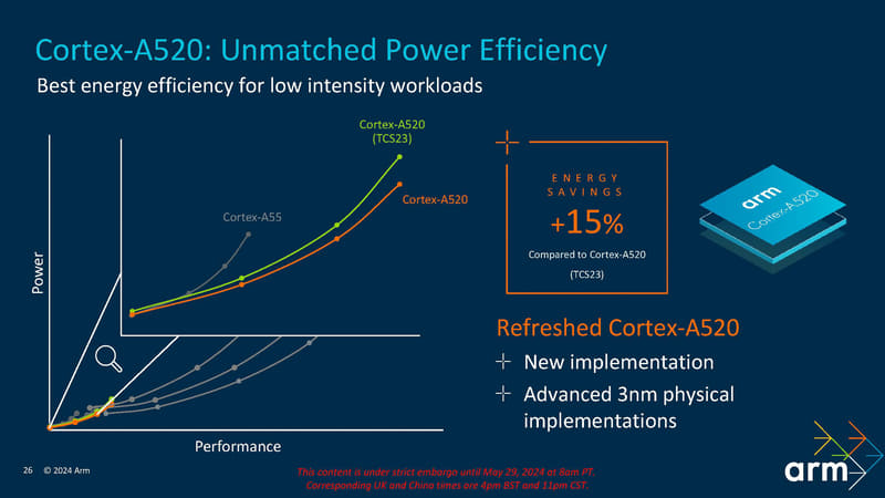 Cortex-A520はTCS23から据え置きだが3nmへの最適化で性能向上