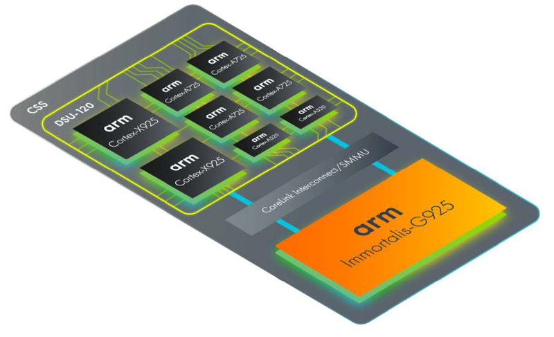 Armが発表したCSS for Client、従来のTCS2xなどとは異なり年号は付かなくなる(出典:ArmCSS for Client: The Foundational Platform for AI-Powered Consumer Experiences、Arm)
