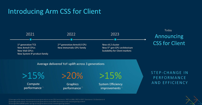 TCSからCSSへの進化(出典:ArmCSS for Client: The Foundational Platform for AI-Powered Consumer Experiences、Arm)