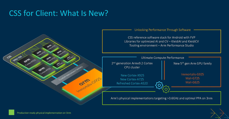 CSS for Clientのハイレベルの進化点(出典:ArmCSS for Client: The Foundational Platform for AI-Powered Consumer Experiences、Arm)