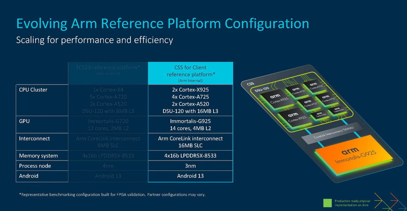 CSS for Clientのレファレンス構成(出典:ArmCSS for Client: The Foundational Platform for AI-Powered Consumer Experiences、Arm)