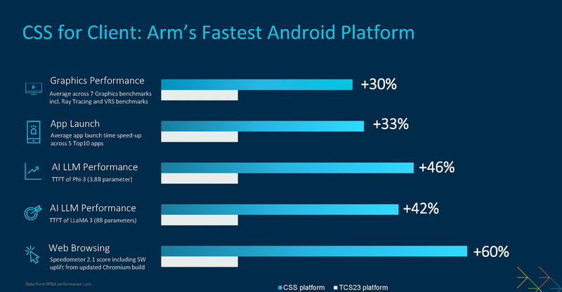 従来世代との性能比較、AIなどで大きな効果があると説明(出典:ArmCSS for Client: The Foundational Platform for AI-Powered Consumer Experiences、Arm)