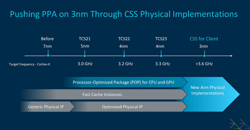 新しくTSMCとSamsung Electronicsの3nmに最適化が進められる(出典:ArmCSS for Client: The Foundational Platform for AI-Powered Consumer Experiences、Arm)