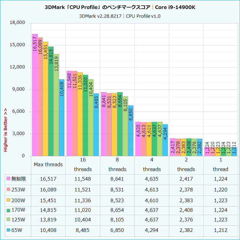 3DMark「CPU Profile」のベンチマークスコア│Core i9-14900K