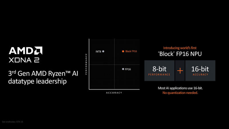 Block FP16の仕組みを採用