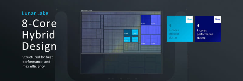 Lunar LakeのCPUはPコアが4コア、Eコアが4コア構成(出典:Lunar Lake DeepDive、Intel)