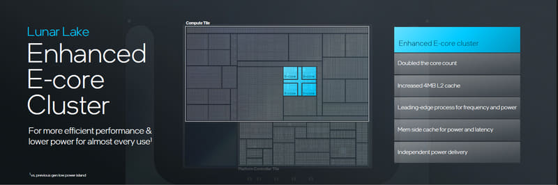 Eコアのクラスターは低電圧のアイランドにあり、低消費電力動作を実現しながら性能面でもカバーする(出典:Lunar Lake DeepDive、Intel)