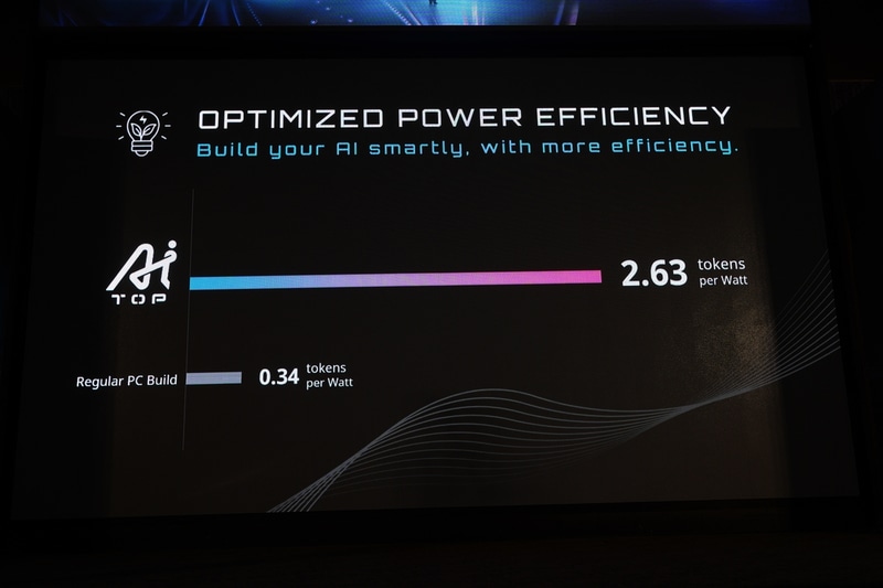 通常のPCと比べて、トレーニング時の電力効率に優れるという