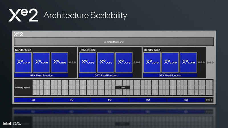 単体GPUから今後登場するであろうBattle Imageのようなゲーミング向け単体GPUまでをカバーするスケーラブルなアーキテクチャ