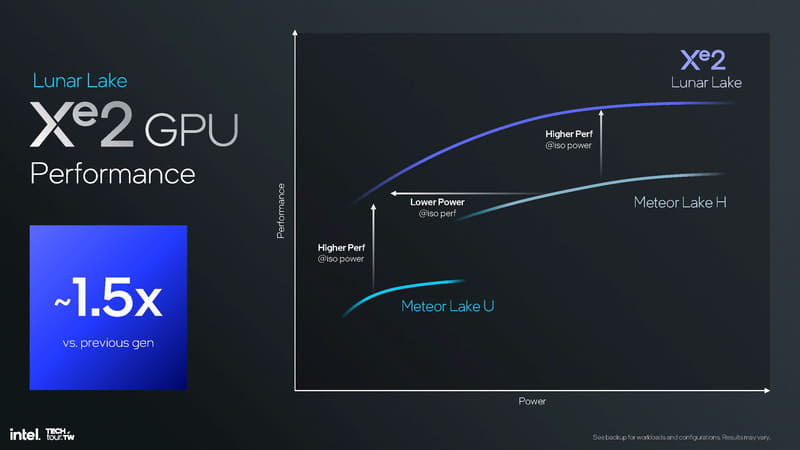 Core UltraのGPUとの比較。Core UltraではHシリーズは128基のXVE(SIMD8)、Uシリーズは64基のXVE(SIMD8)を搭載していた。64基のXVE(SIMD16)を搭載しているLunar LakeのGPUはCore UltraのHシリーズも上回る性能を実現