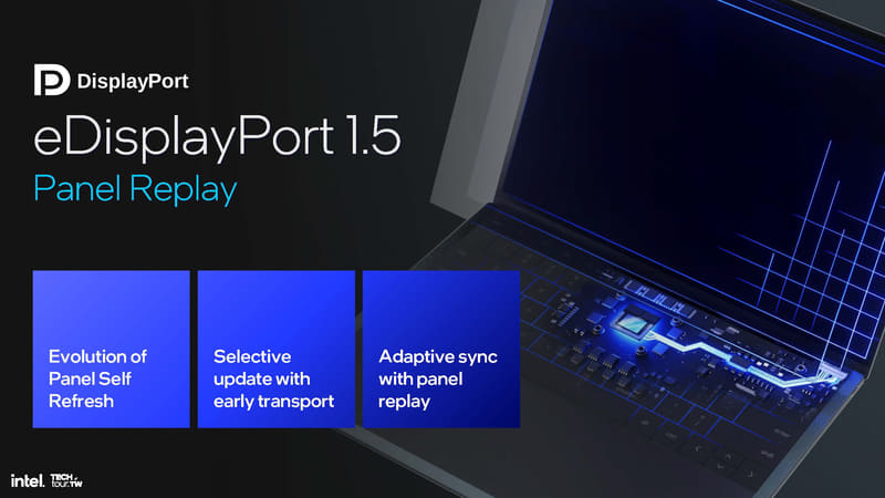 eDP 1.5でサポートされた、新しいパネルリフレッシュなど省電力の手法を利用することでグラフィックス表示がより省電力に