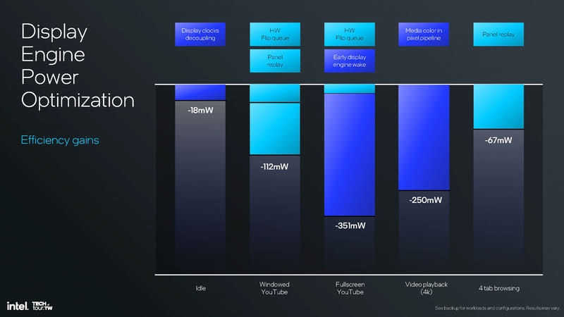 eDP 1.5でサポートされた、新しいパネルリフレッシュなど省電力の手法を利用することでグラフィックス表示がより省電力に