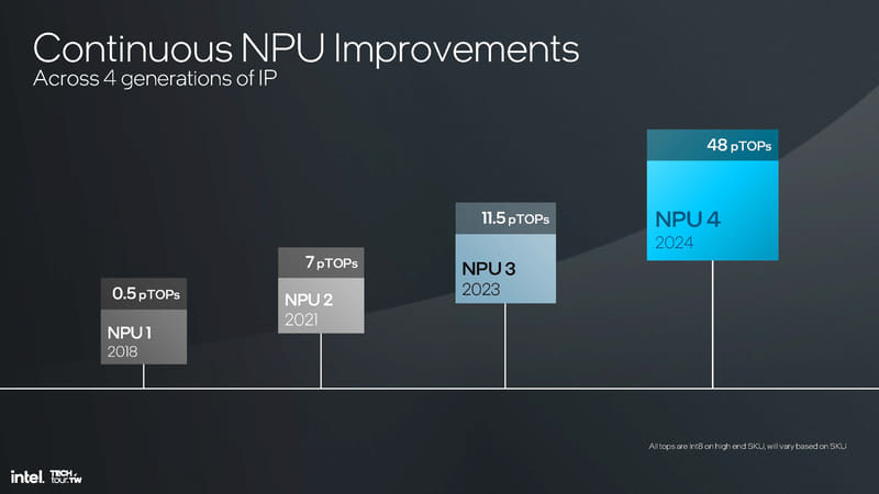 IntelのNPUの進化
