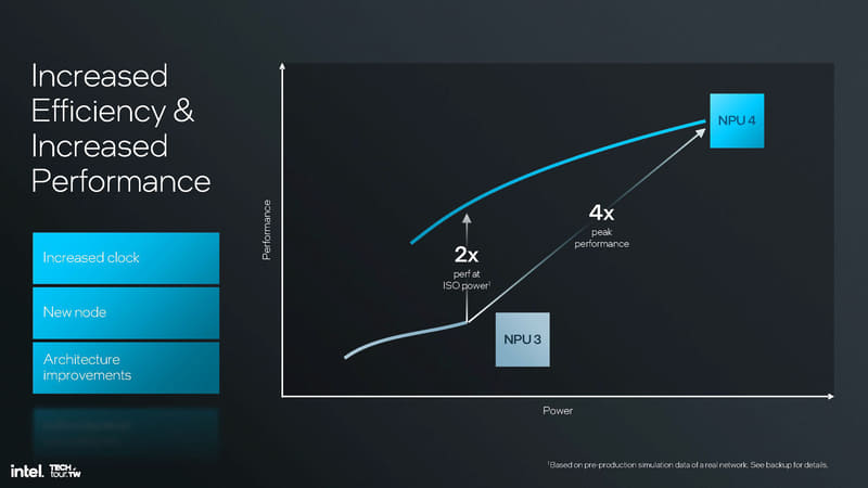 NPU4では電力効率が改善されている