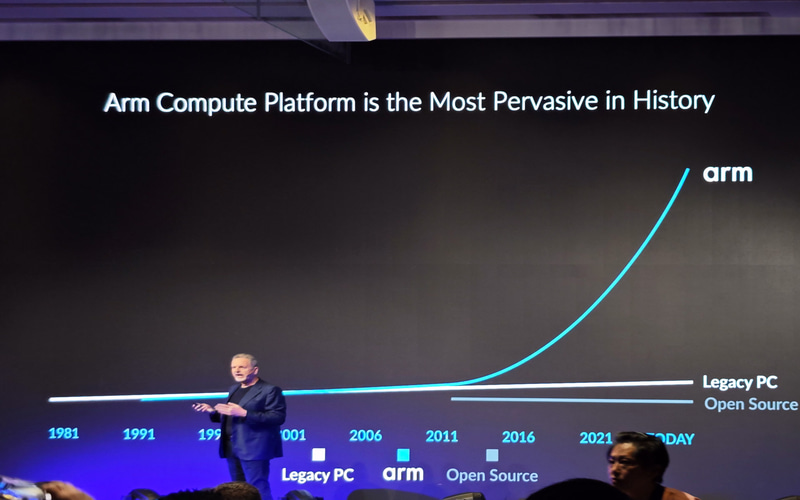 高性能な演算装置を持つコンピューター(スマホ、タブレット、PC)市場で、ArmはレガシーのPC(x86など)を大きく上回っているとアピール