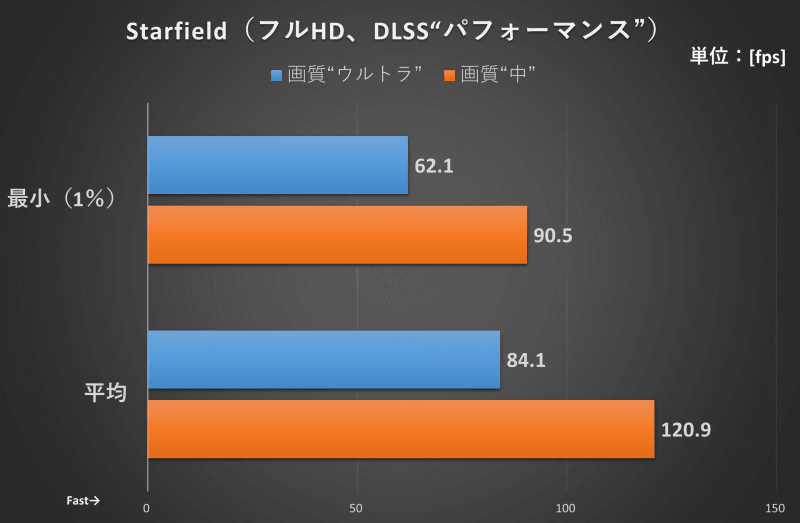 Starfieldの結果